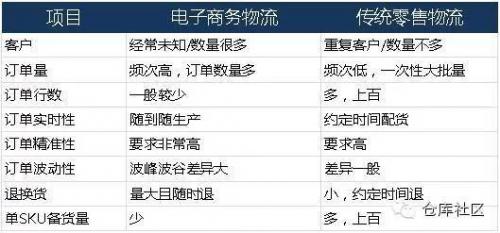 【雙十一要來了】電商倉儲物流整體規(guī)劃和操作的要點