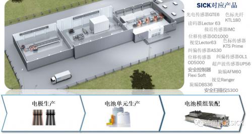 鋰電池行業(yè)—SICK傳感器方案