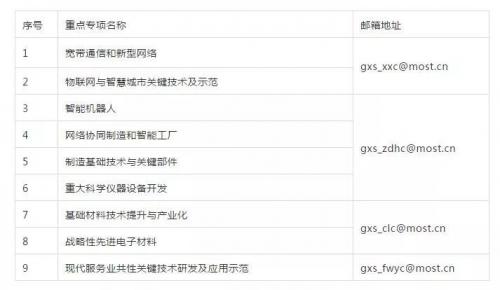 “智能機(jī)器人”重點(diǎn)專項(xiàng)2020 年度項(xiàng)目申報(bào)指南建議（征求意見稿）