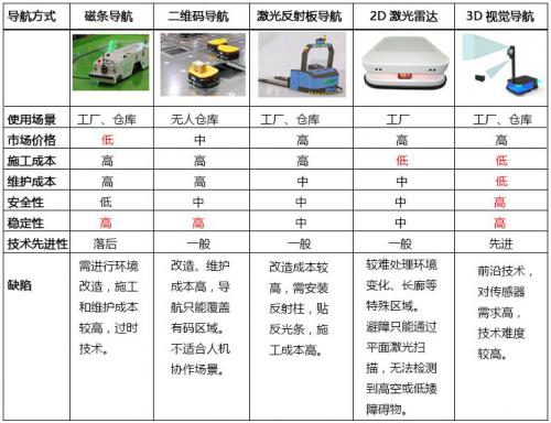 工業(yè)搬運機器人(AGV)為什么要選擇視覺導航