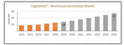 混戰(zhàn)、增長背后的隱憂：AGV機(jī)器人下一步往哪兒走？ 