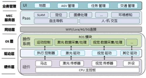 中興通訊5G智慧工廠云化AGV應(yīng)用解決方案