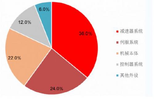 工業(yè)機(jī)器人三大核心部件市場現(xiàn)狀剖析