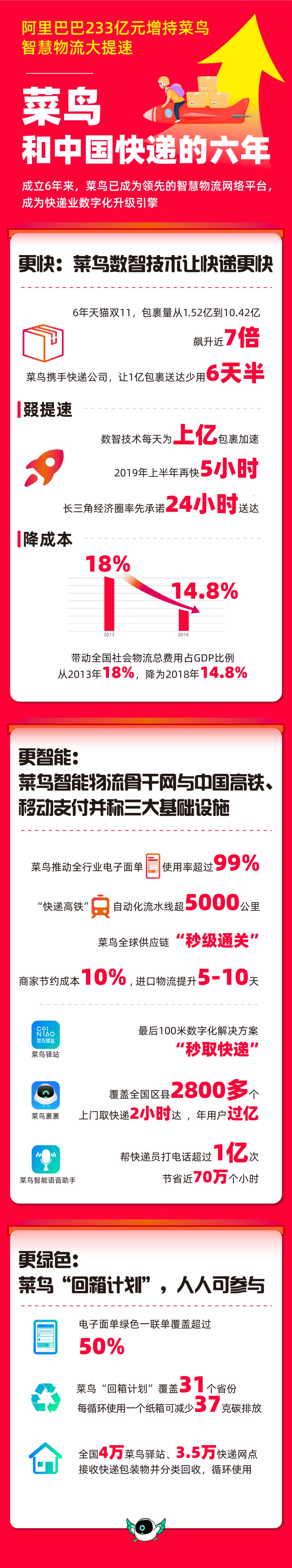 智慧物流大提速！阿里宣布233億元增持菜鳥