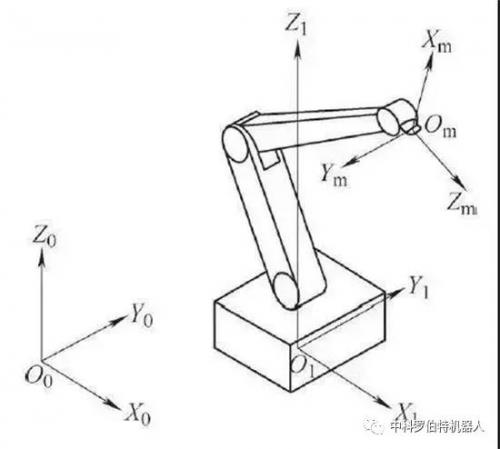 工業(yè)機器人技術(shù)-運動位置
