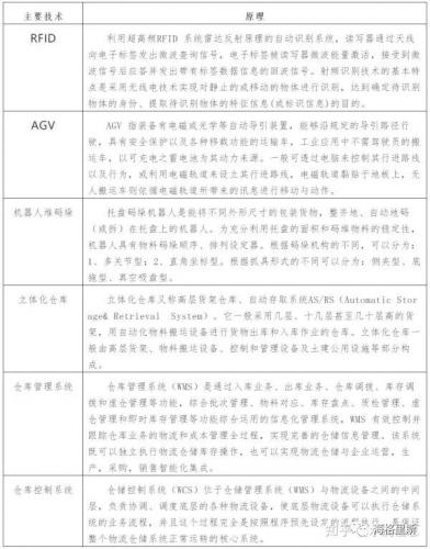一張圖看懂智能倉(cāng)儲(chǔ)主要技術(shù)分類(lèi)，值得收藏！