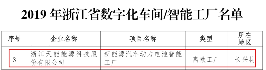 天能“智能工廠”入選省級數(shù)字化車間智能工廠名單