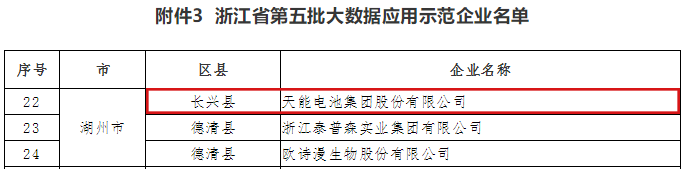 “數(shù)字天能”提速升級，榮登省級大數(shù)據(jù)應(yīng)用示范企業(yè)