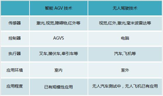 智能AGV與無(wú)人駕駛的那些事兒