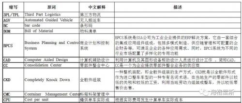 【知識(shí)貼】物流倉(cāng)儲(chǔ)英文縮寫(xiě)大全