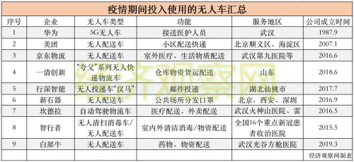 配送商品、送外賣……抗疫中的無(wú)人駕駛火了