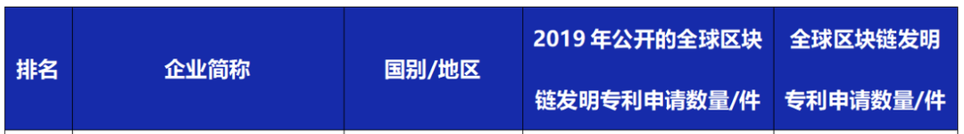 重磅！達(dá)闥科技入選“2019年全球區(qū)塊鏈發(fā)明專利排行榜（TOP100）”