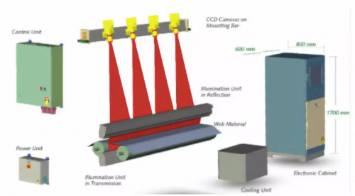 機(jī)器視覺(jué)在無(wú)紡布檢測(cè)中的應(yīng)用