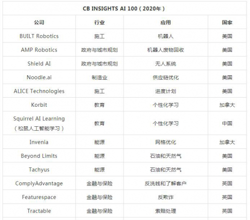 內(nèi)部物流智慧芯：2020 年度全球人工智能（AI）TOP 100