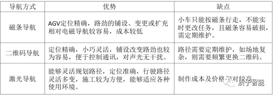 SLAM激光導(dǎo)航，AGV未來導(dǎo)航新方向