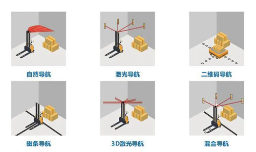 AGV導(dǎo)航方式新主導(dǎo)——激光SLAM