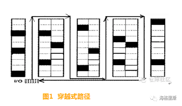 手動小件訂單揀選途徑解析，值得收藏