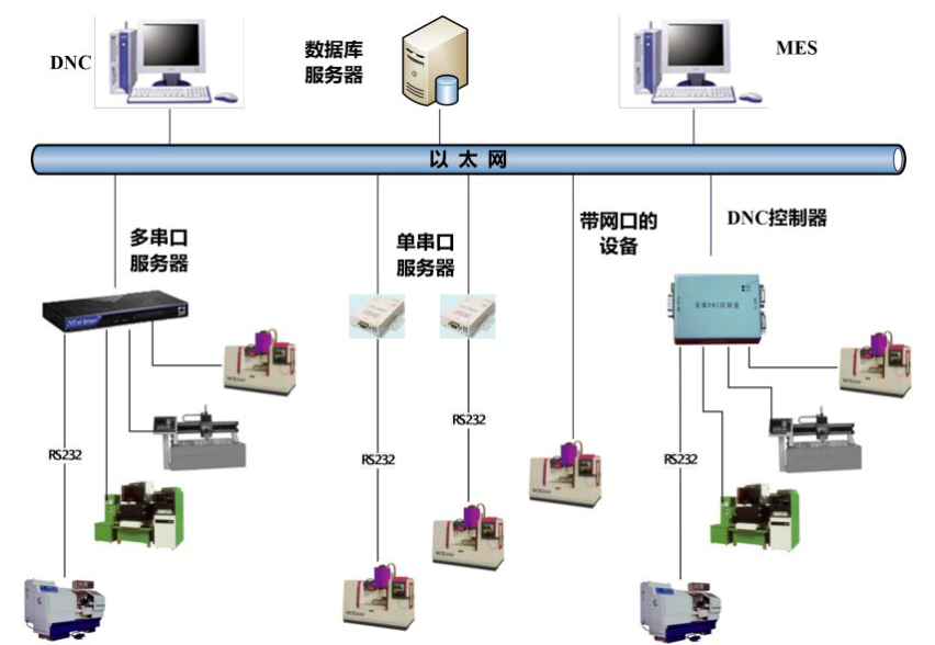 機(jī)床聯(lián)網(wǎng)管理系統(tǒng)_中國AGV網(wǎng)(m.wnmc.org.cn) 機(jī)床聯(lián)網(wǎng)管理系統(tǒng)_中國AGV網(wǎng)(m.wnmc.org.cn)