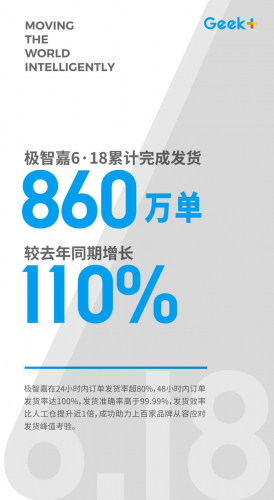 極智嘉6?18累計(jì)完成發(fā)貨860萬(wàn)單，較去年同期增長(zhǎng)110%