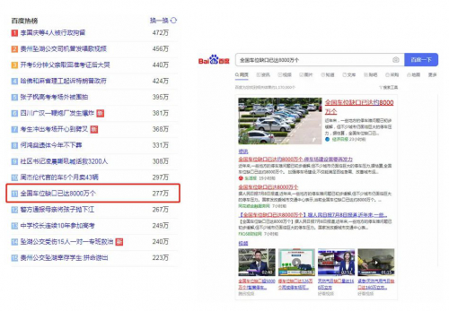 百度熱榜話題：全國車位缺口已達8000萬個，停車場建設需要再發(fā)力