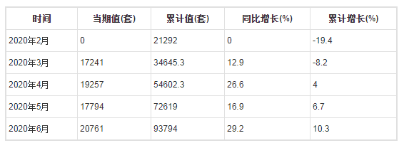 產(chǎn)業(yè)動(dòng)態(tài) | 2020年1-6月全國(guó)工業(yè)機(jī)器人產(chǎn)量統(tǒng)計(jì)分析