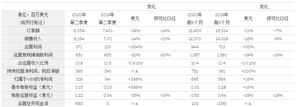 ABB發(fā)布2020年第二季度業(yè)績