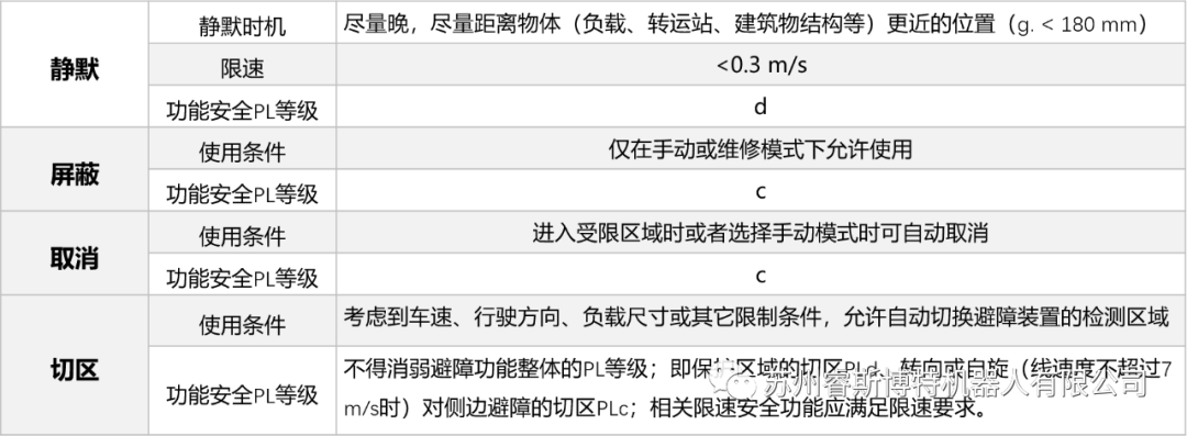 歐盟無(wú)人駕駛工業(yè)車輛新舊標(biāo)準(zhǔn)技術(shù)對(duì)比解析
