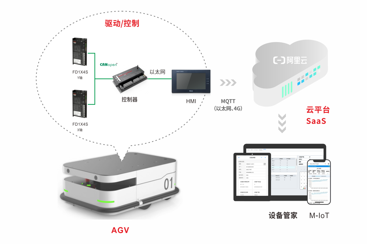 AGV機(jī)器自動化與物聯(lián)網(wǎng)控制方案