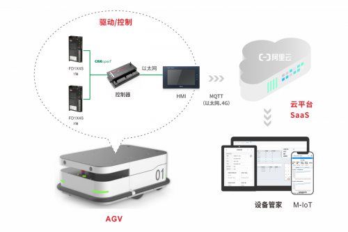 AGV機(jī)器自動(dòng)化與物聯(lián)網(wǎng)控制方案