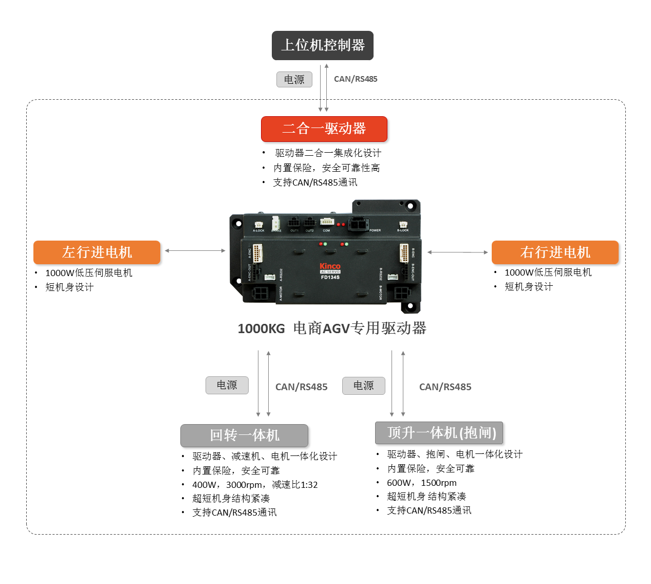 電商AGV運(yùn)動控制方案