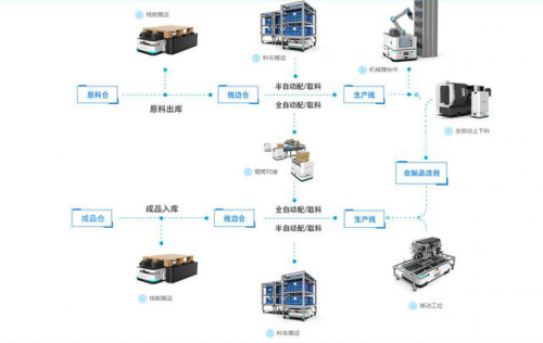 AGV倉(cāng)儲(chǔ)機(jī)器人發(fā)展的重要因素