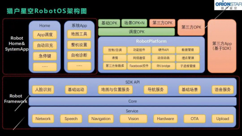讓機(jī)器人開(kāi)發(fā)更簡(jiǎn)單 獵戶星空Robot OS發(fā)布全新架構(gòu)