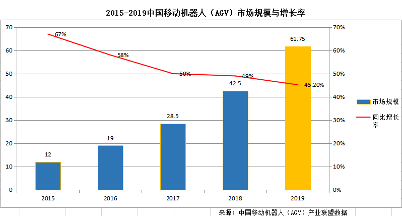 移動(dòng)機(jī)器人（AGV）的發(fā)展前景
