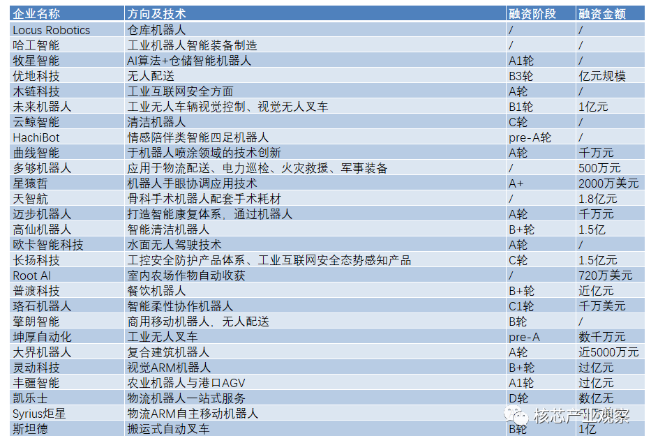 中自機器人：今年9月份以來機器人融資事件