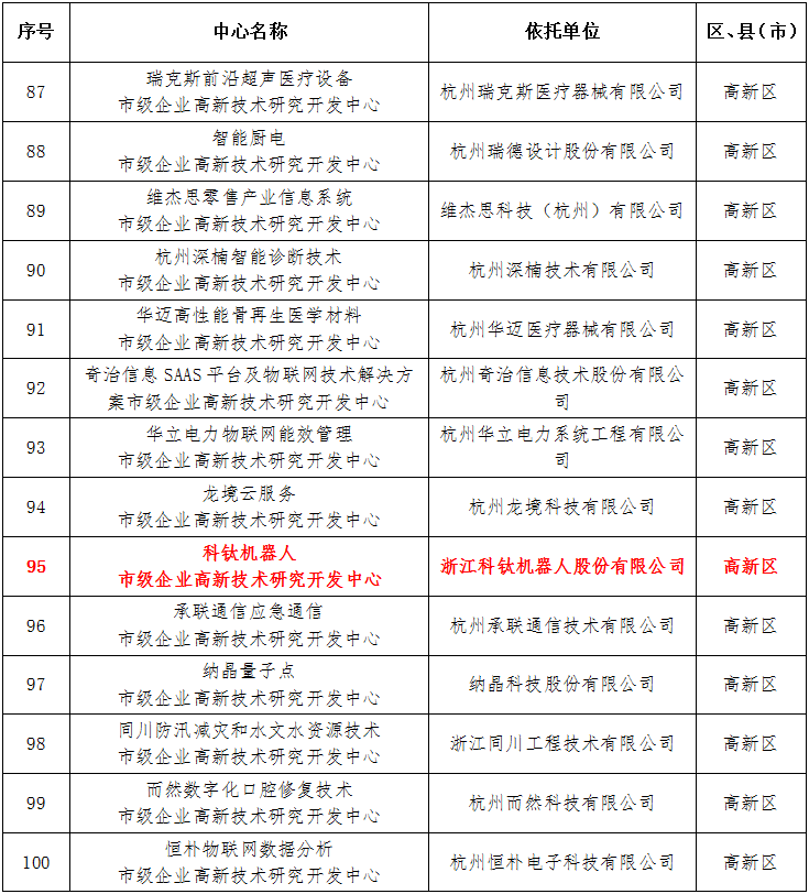 好消息好消息，科鈦機器人被評為2020年杭州市企業(yè)高新技術(shù)研究開發(fā)中心