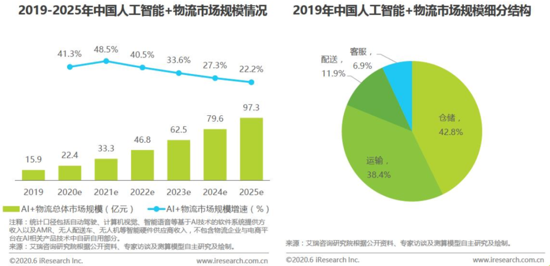 智能倉(cāng)儲(chǔ)中的人工智能應(yīng)用——物流機(jī)器人