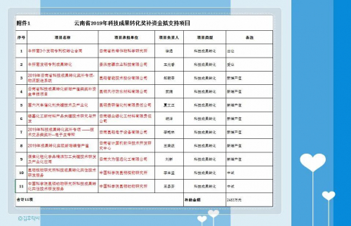 昆船智能獲云南省科技成果轉(zhuǎn)化獎(jiǎng)