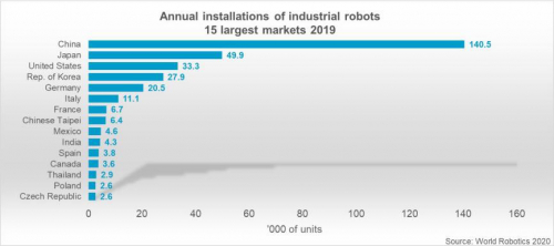 中國78.3萬臺(tái)，2020年排名全球第一！IFR公布世界機(jī)器人數(shù)據(jù)