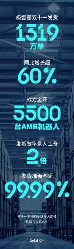 極智嘉雙十一完成發(fā)貨1319萬單，同比增長超60%，發(fā)貨效率是人工倉的2倍