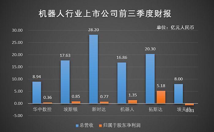 工業(yè)機(jī)器人市場回暖，這些相關(guān)上市公司都掙到錢了嗎？