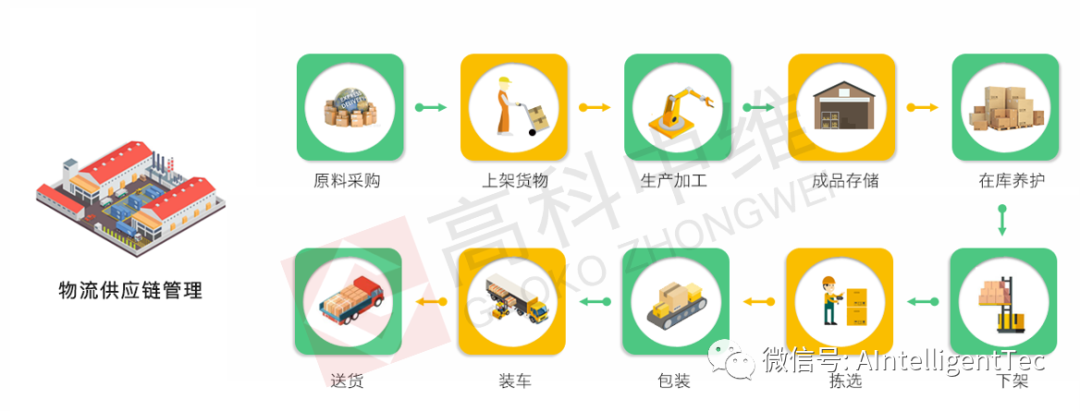 一站式融合產(chǎn)業(yè)，從采購到客戶，從源追溯-智慧物流供應(yīng)鏈管控