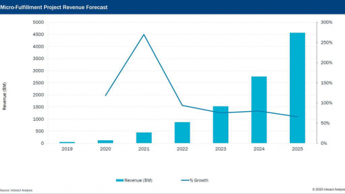 Interact Analysis預(yù)測2025年機(jī)器人微型配送中心將完成8%的美國在線雜貨店訂單