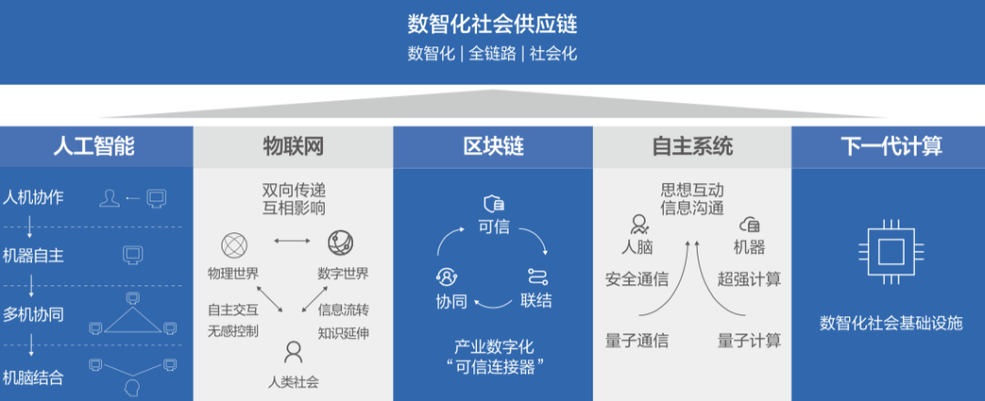 重磅！京東發(fā)布《未來科技趨勢白皮書》，101頁詳解5大關(guān)鍵技術(shù) ?