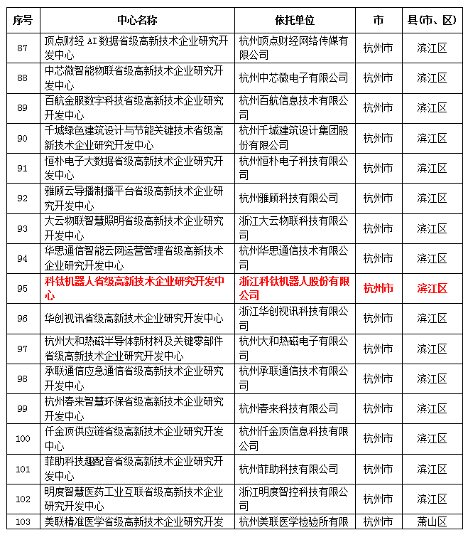 好消息好消息，科鈦機器人被評為2020年新建省級高新技術(shù)企業(yè)研究開發(fā)中心！
