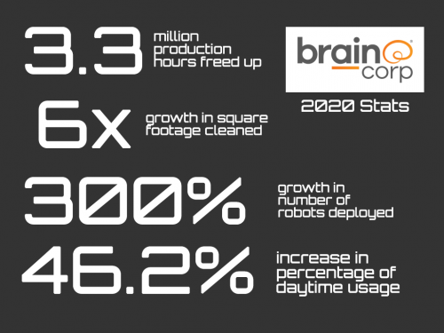 Brain Corp預(yù)計2020年增長300％