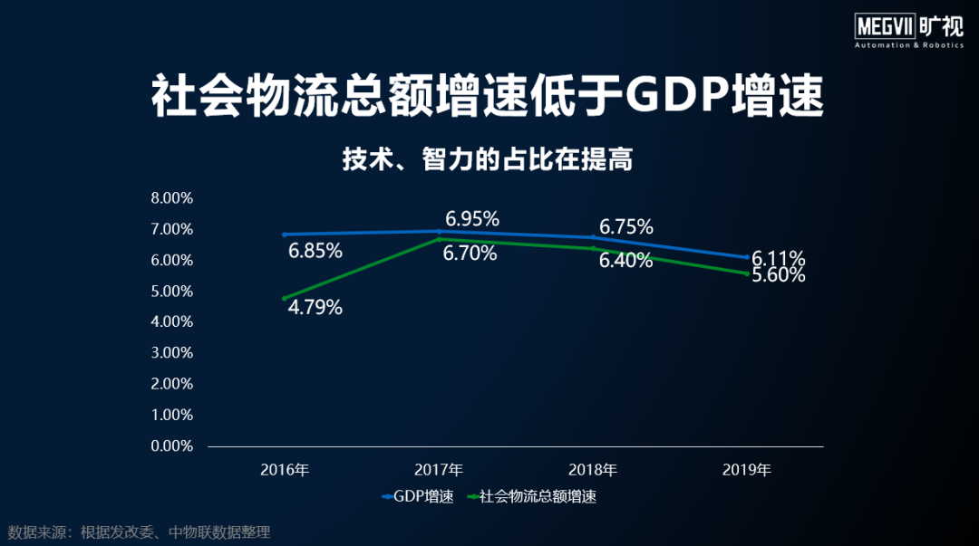 解讀AI+物流發(fā)展趨勢(shì)：2020是應(yīng)用元年，2025市場(chǎng)規(guī)模100億