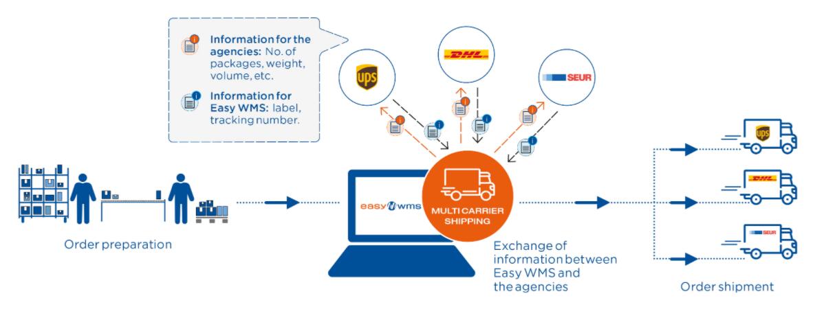 Mecalux：多承運(yùn)人運(yùn)輸軟件