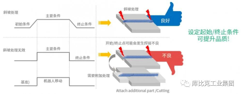 現代機器人的弧焊技術功能介紹