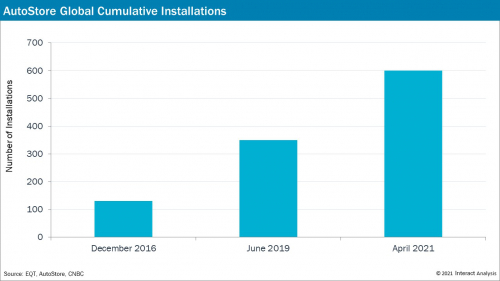 為什么Autostore的估值飛漲？