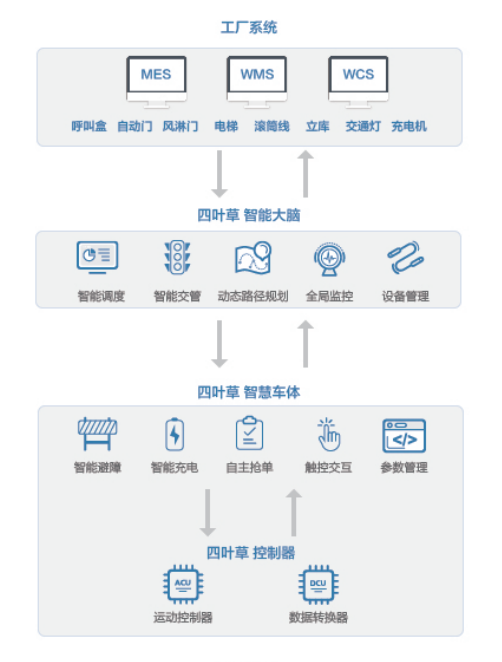 四葉草智慧物流解決方案